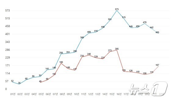 2001년~2022년 국내 장기기증 연도별 추이(한국장기조직기증원 제공)
