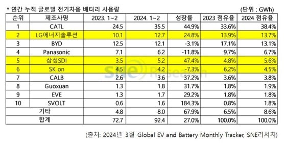 2024년 1~2월 글로벌 배터리 사용량 및 점유율(SNE리서치 제공)