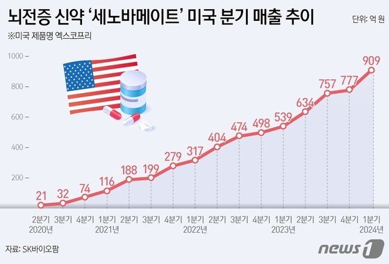 뇌전증 신약 ‘세노바메이트’ 미국 분기 매출 추이(단위 억 원). 2024. 5. 10/뉴스1 양혜림 디자이너
