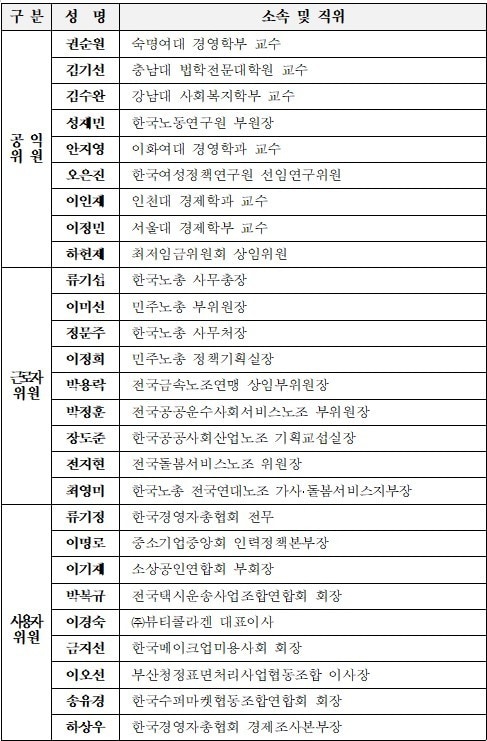  제13대 최저임금위원회 위원. (자료제공=고용노동부)