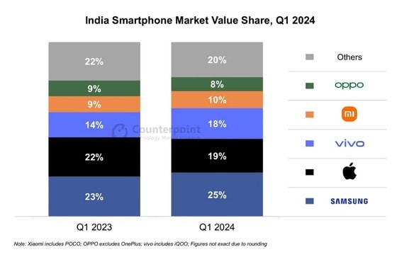 삼성전자가 인도 시장에서 스마트폰 판매액 기준 점유율 1위에 올랐다.(카운터포인트리서치 홈페이지 캡처)