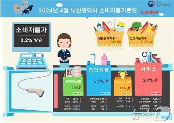 2024년 4월 부산시 소비자물가동향.(동남지방통계청 제공) 