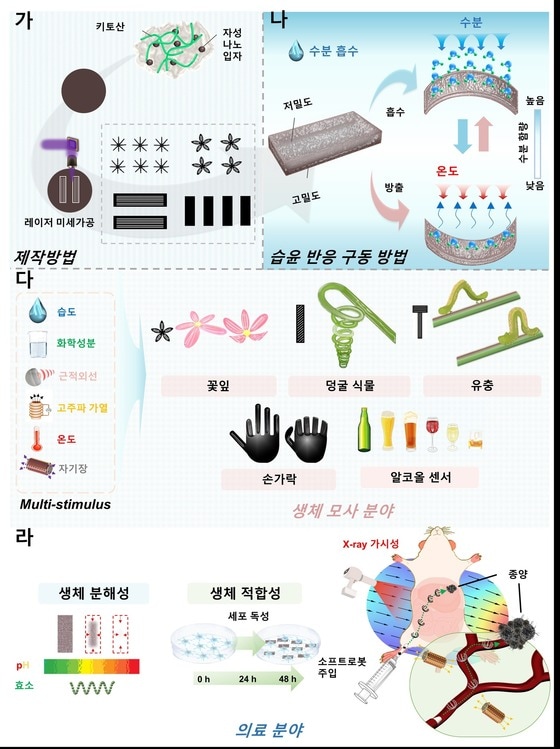 다기능 소프트 의료로봇 개념도.(한국연구재단 제공)/뉴스1