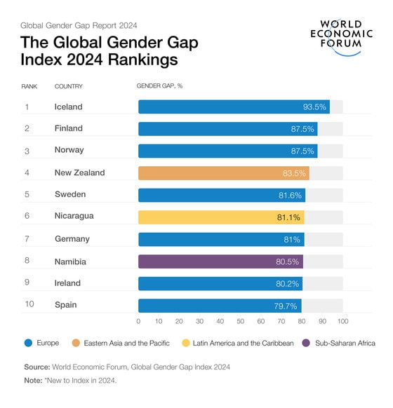 세계경제포럼(WEF)가 발표한 '2024년 글로벌 성별 격차 보고서에 실린 삽화. 상위 10개국 명단 갈무리. (출처 : WEF) 2024.06.12/