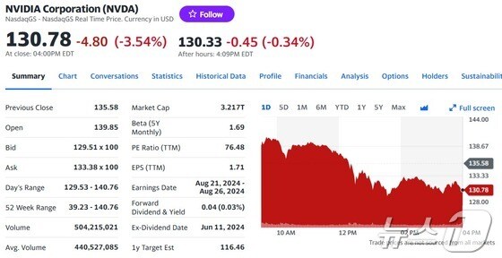 엔비디아 일일 주가추이 - 야후 파이낸스 갈무리