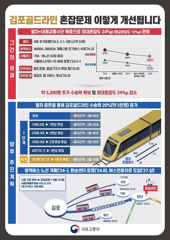 김포골드라인 혼잡도 완화 대책 주요내용.(국토교통부 제공)