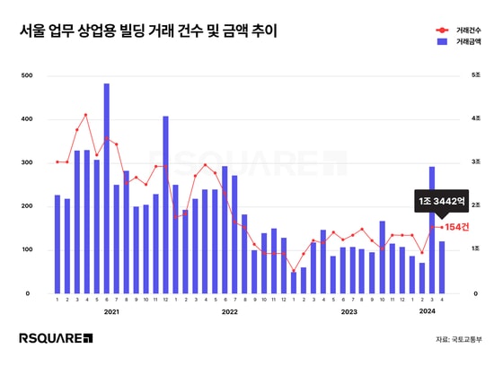 알스퀘어가 국토교통부 2024년 4월 자료를 분석했더니 총 154건의 서울 업무∙상업용 건물이 거래됐다. 거래액은 1조 3424억원이다. 전월 대비 거래 건수와 거래액은 2.5%, 54.9%씩 줄었다.(알스퀘어 제공)